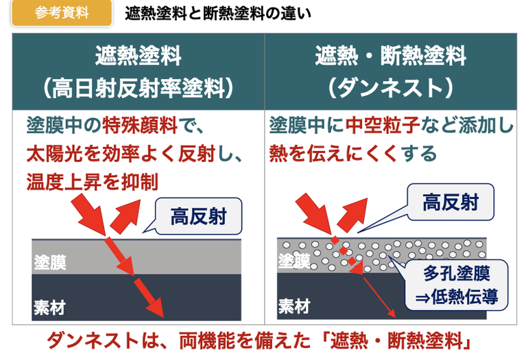 ダンネスト説明