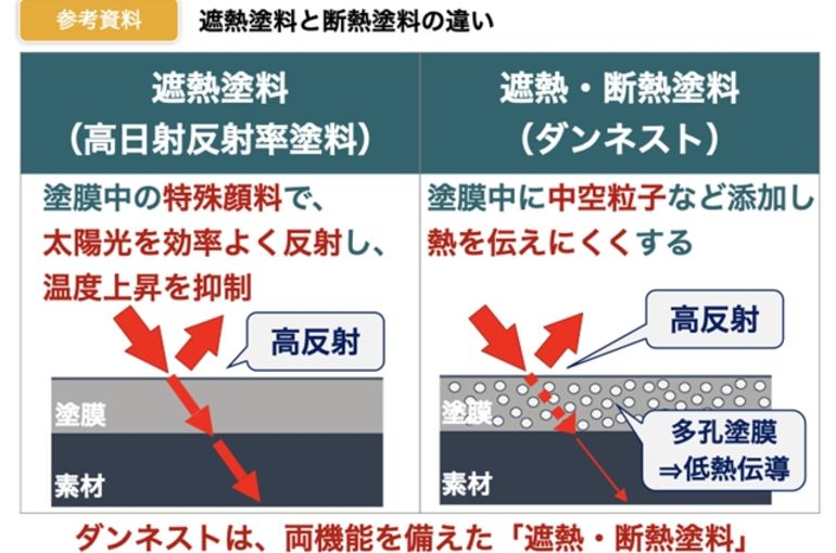 ダンネストの性能